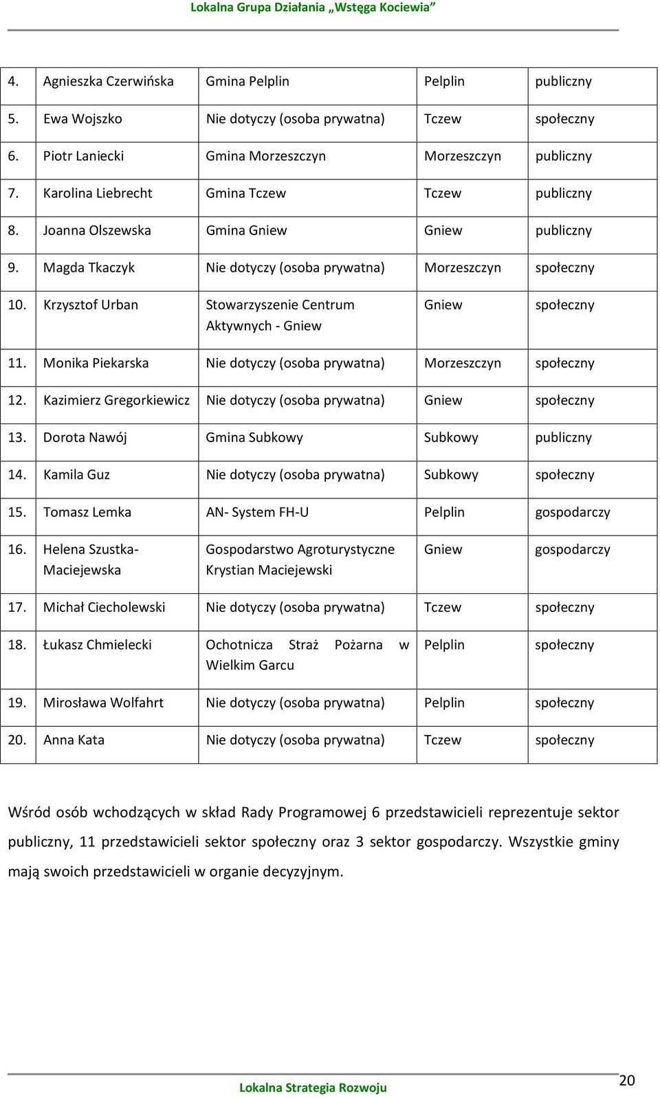 Krzysztof Urban Stowarzyszenie Centrum Aktywnych - Gniew Gniew społeczny 11. Monika Piekarska Nie dotyczy (osoba prywatna) Morzeszczyn społeczny 12.