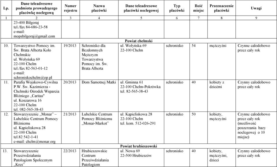 Kąpieliskowa 28 tel.82 542-1-41 chełm@monar.org 13. Stowarzyszenie Przeciwdziałania Patologiom Społecznym Kres 19/2013 Schronisko dla Towarzystwa Pomocy im. Św. ul.