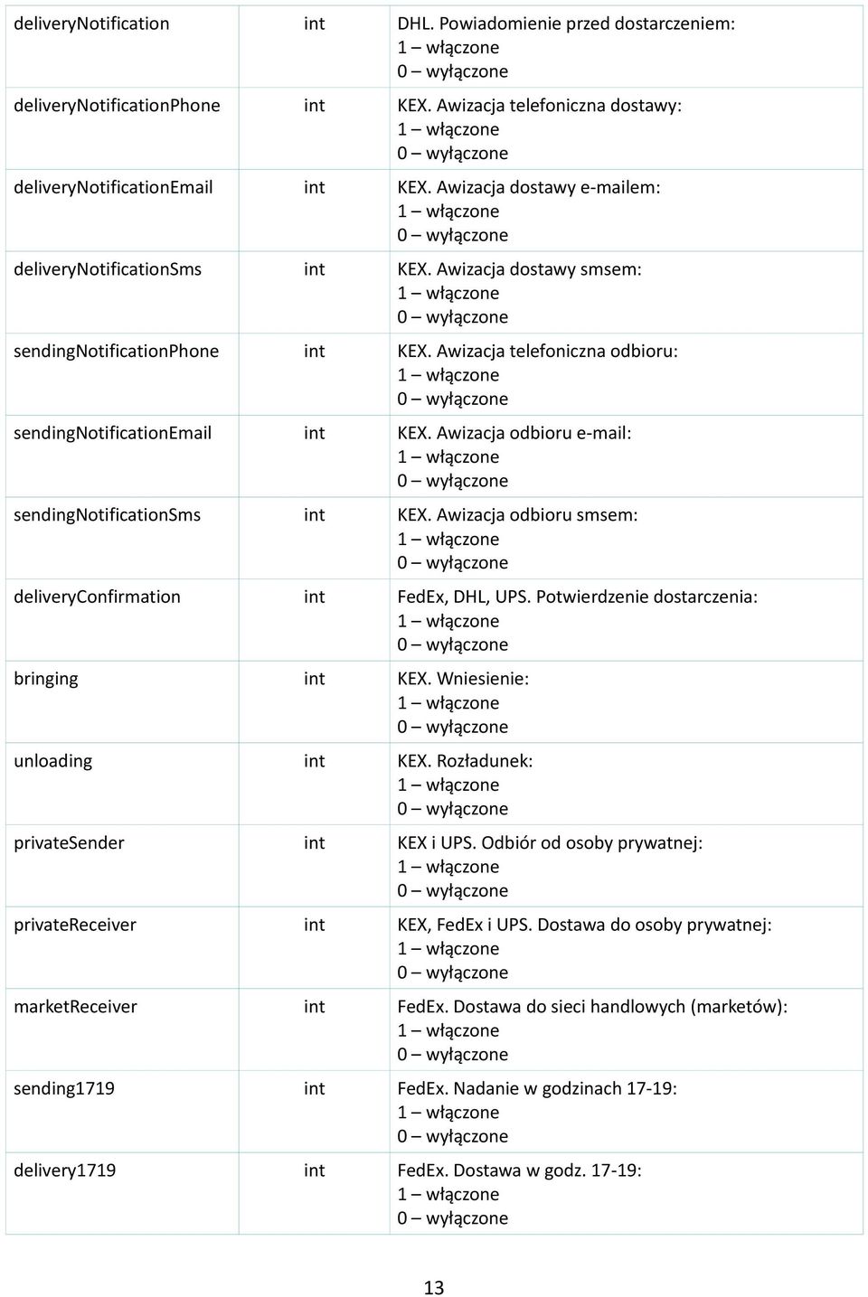 Awizacja odbioru e-mail: sendingnotificationsms int KEX. Awizacja odbioru smsem: deliveryconfirmation int FedEx, DHL, UPS. Potwierdzenie dostarczenia: bringing int KEX. Wniesienie: unloading int KEX.