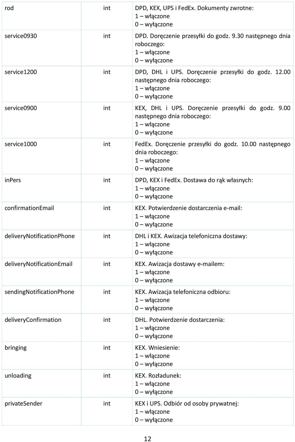 00 następnego dnia roboczego: inpers int DPD, KEX i FedEx. Dostawa do rąk własnych: confirmationemail int KEX. Potwierdzenie dostarczenia e-mail: deliverynotificationphone int DHL i KEX.