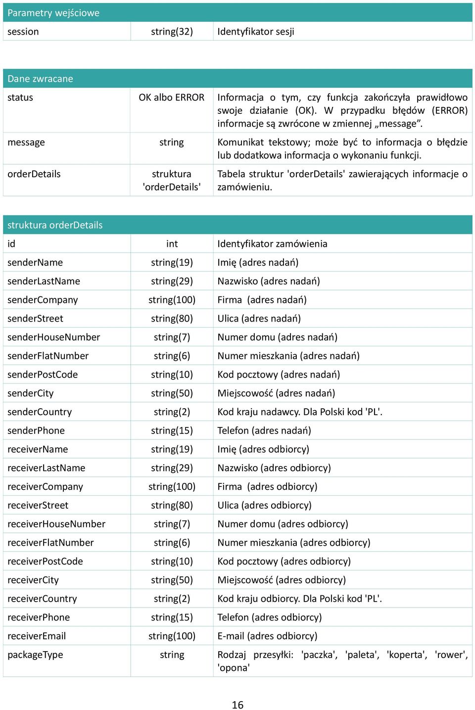 senderstreet string(80) Ulica (adres nadań) senderhousenumber string(7) Numer domu (adres nadań) senderflatnumber string(6) Numer mieszkania (adres nadań) senderpostcode string(10) Kod pocztowy