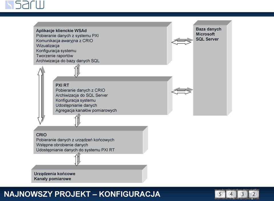 Archiwizacja do SQL Server Konfiguracja systemu Udostępnianie danych Agregacja kanałów pomiarowych CRIO Pobieranie danych z