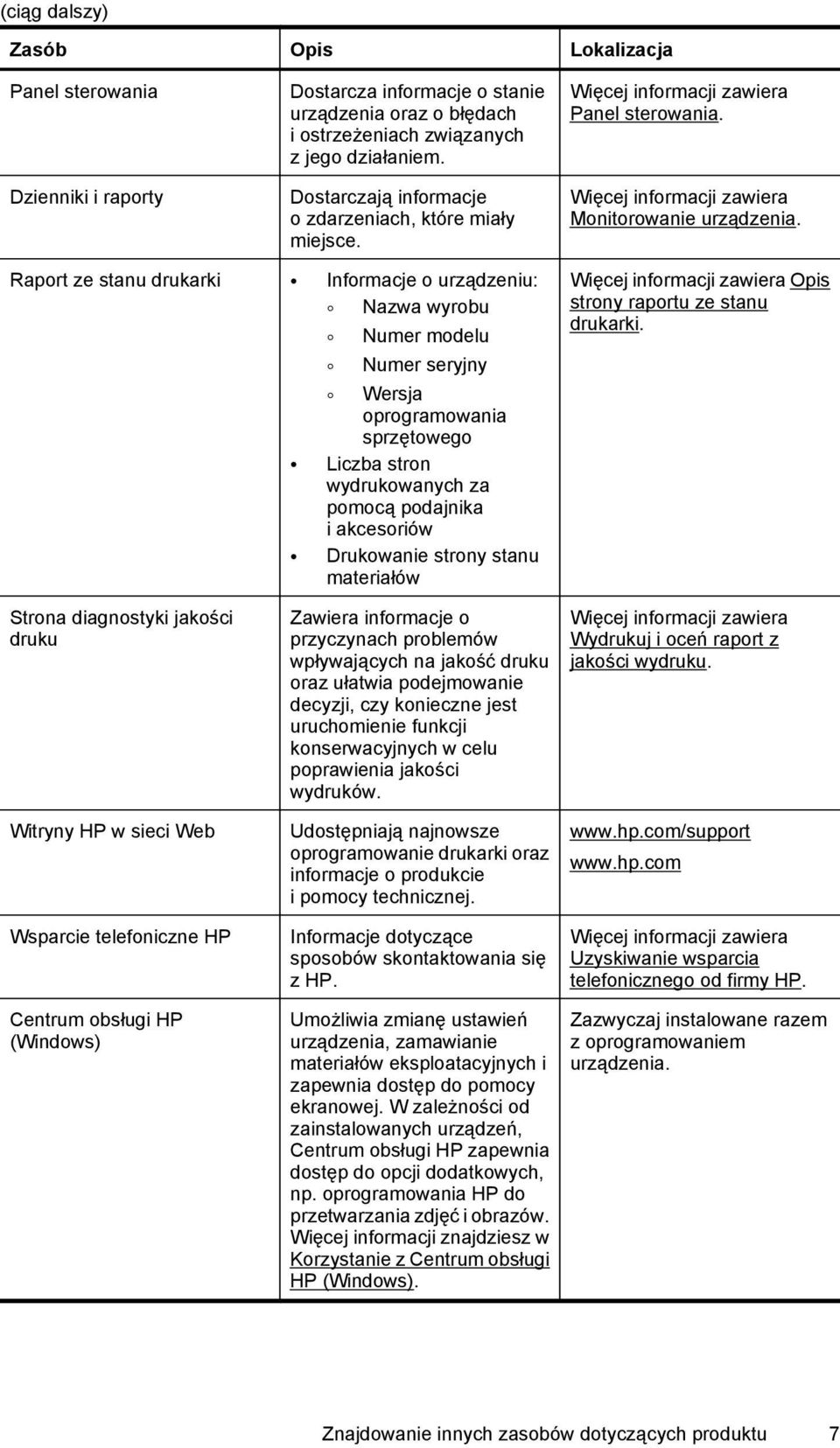 Raport ze stanu drukarki Informacje o urządzeniu: Nazwa wyrobu Numer modelu Numer seryjny Wersja oprogramowania sprzętowego Liczba stron wydrukowanych za pomocą podajnika i akcesoriów Drukowanie