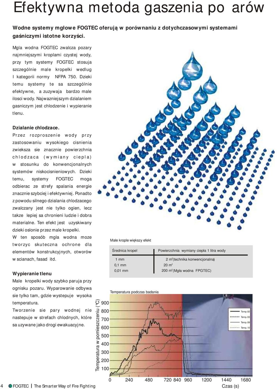 Dzieki temu systemy te sa szczególnie efektywne, a zuzywaja bardzo male ilosci wody. Najwazniejszym dzialaniem gasniczym jest chlodzenie i wypieranie tlenu. Dzialanie chlodzace.