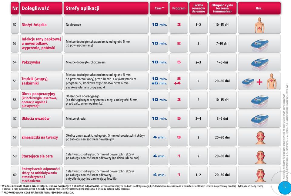 Trądzik (wągry), zaskórniki Okres pooperacyjny (kriochirurgia laserowa, operacje ogólne i plastyczne)* i prawej razy, przez 4 minuty na jedno miejsce z wykorzystaniem programu 4 w ciągu całego cyklu.