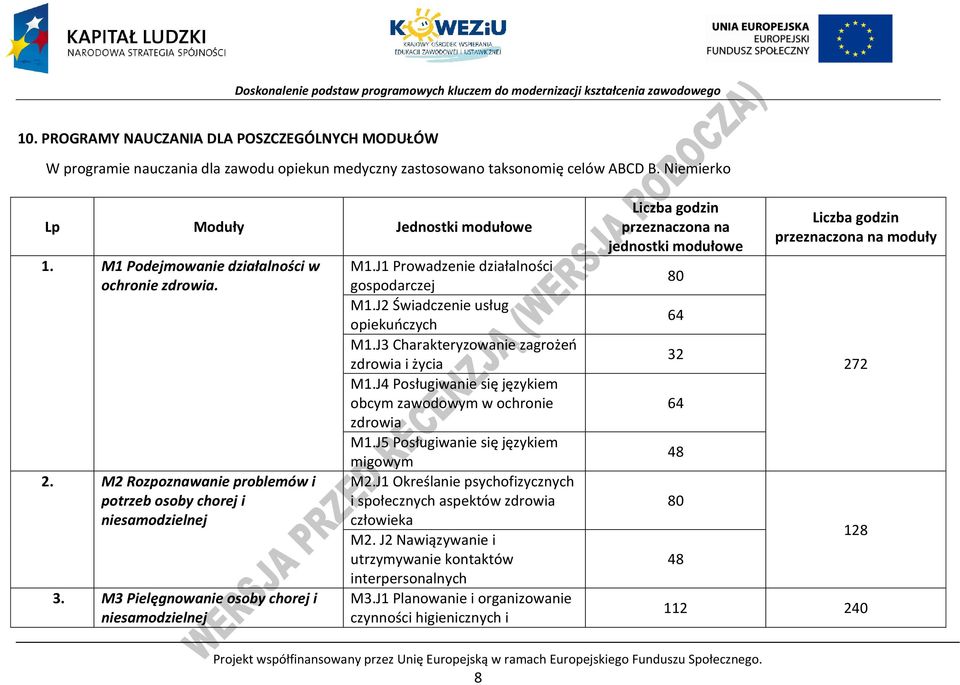 J1 rowadzenie działalności gospodarczej M1.J2 Świadczenie usług opiekuńczych M1.J3 harakteryzowanie zagrożeń zdrowia i życia M1.J4 osługiwanie się językiem obcym zawodowym w ochronie zdrowia M1.