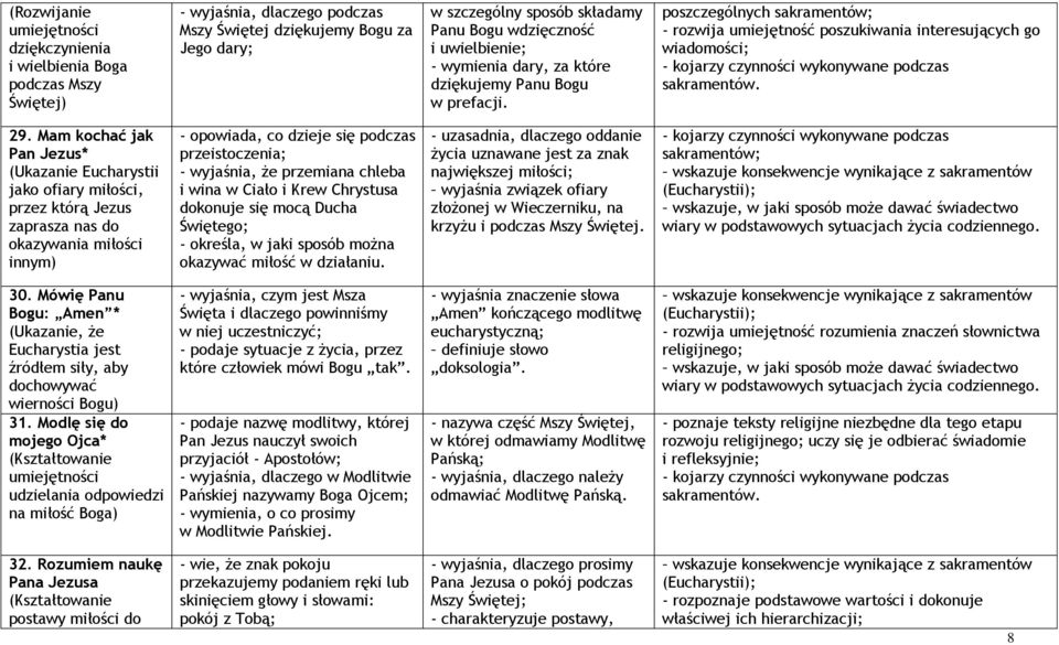 Mam kochać jak Pan Jezus* (Ukazanie Eucharystii jako ofiary miłości, przez którą Jezus zaprasza nas do okazywania miłości innym) - opowiada, co dzieje się podczas przeistoczenia; - wyjaśnia, że