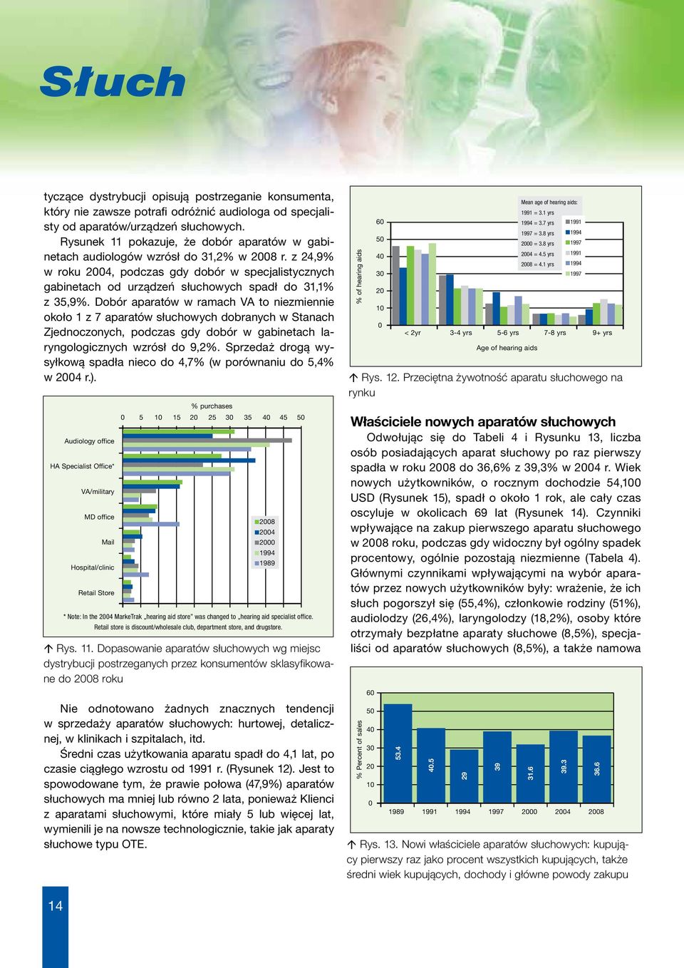 z 24,9% w roku 2004, podczas gdy dobór w specjalistycznych gabinetach od urządzeń słuchowych spadł do 31,1% z 35,9%.