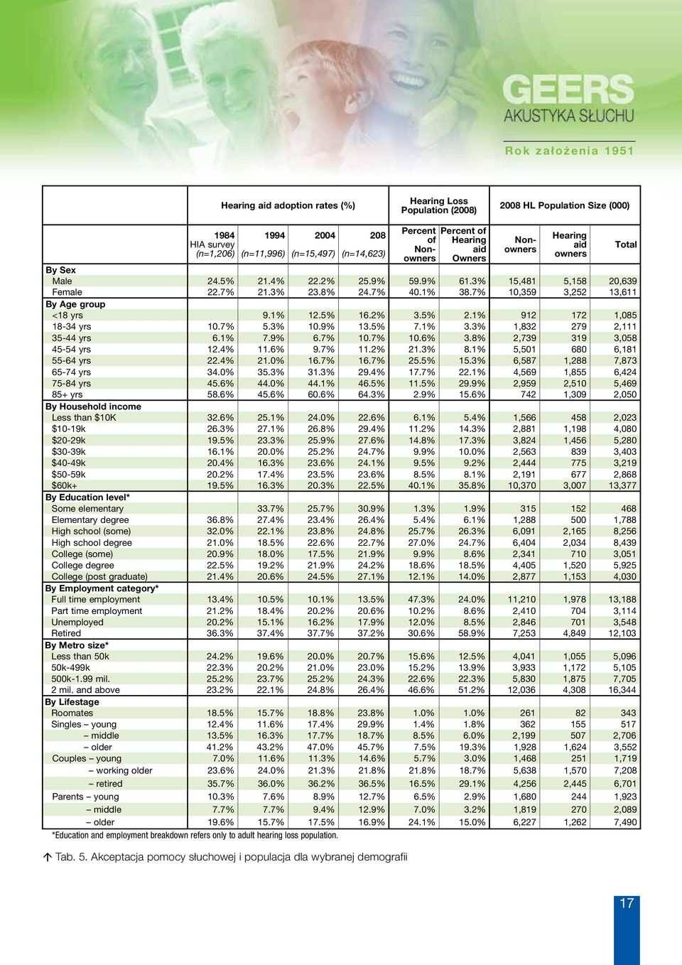 9% 61.3% 15,481 5,158 20,639 Female 22.7% 21.3% 23.8% 24.7% 40.1% 38.7% 10,359 3,252 13,611 By Age group <18 yrs 9.1% 12.5% 16.2% 3.5% 2.1% 912 172 1,085 18-34 yrs 10.7% 5.3% 10.9% 13.5% 7.1% 3.3% 1,832 279 2,111 35-44 yrs 6.