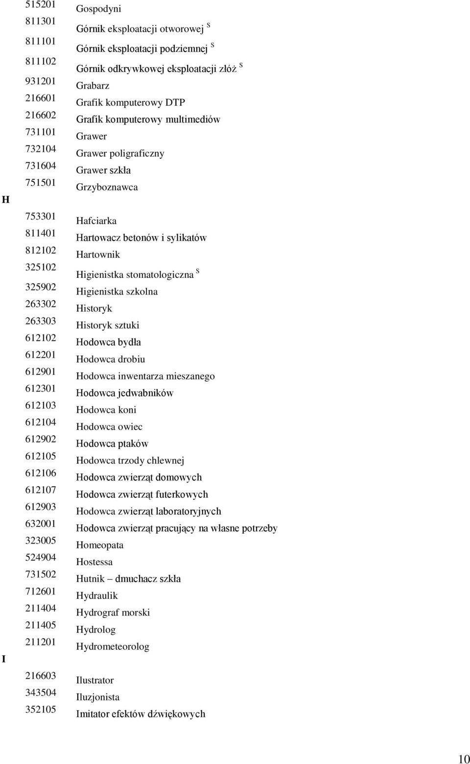 Grabarz Grafik komputerowy DTP Grafik komputerowy multimediów Grawer Grawer poligraficzny Grawer szkła Grzyboznawca Hafciarka Hartowacz betonów i sylikatów Hartownik Higienistka stomatologiczna S