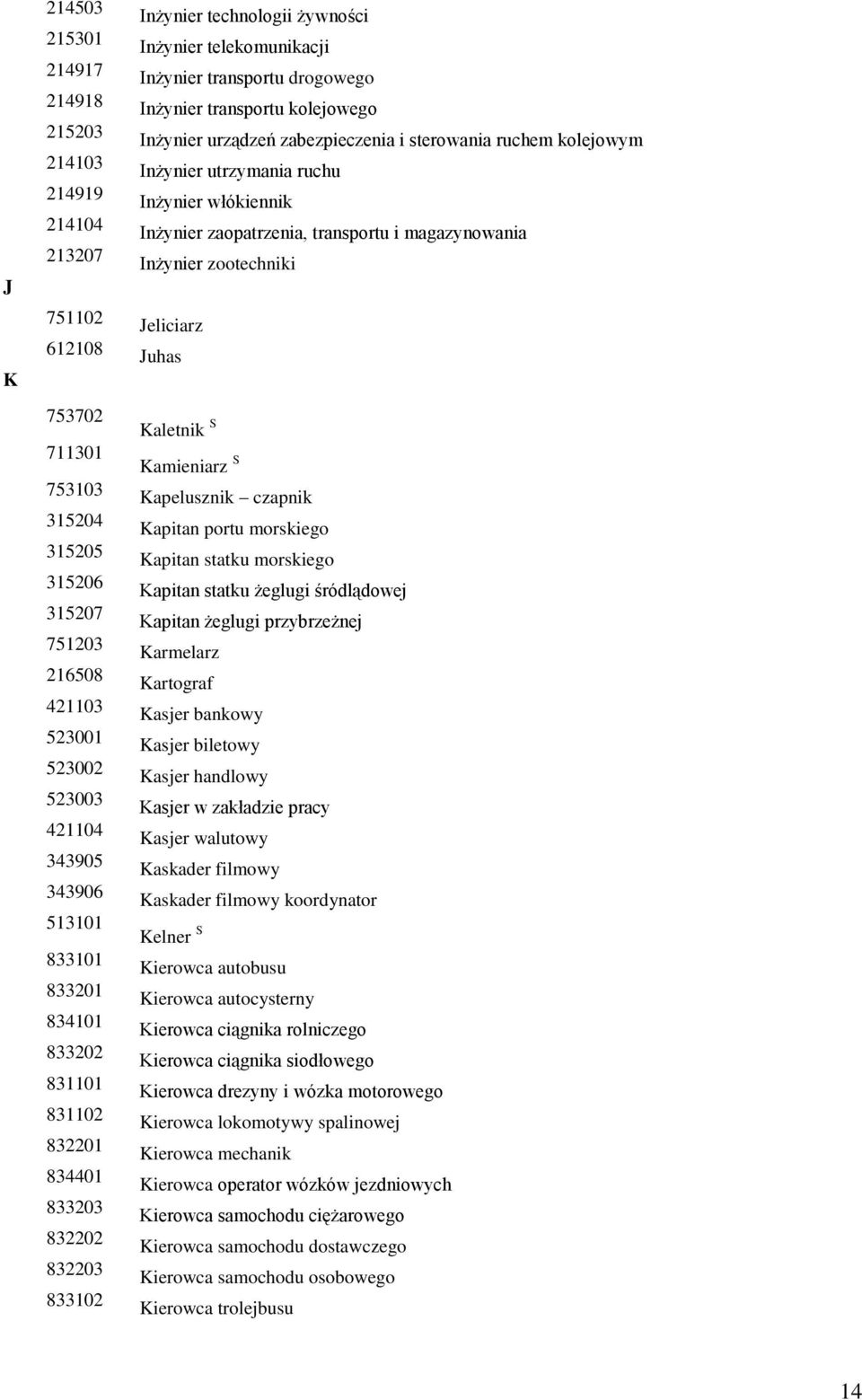 Inżynier urządzeń zabezpieczenia i sterowania ruchem kolejowym Inżynier utrzymania ruchu Inżynier włókiennik Inżynier zaopatrzenia, transportu i magazynowania Inżynier zootechniki Jeliciarz Juhas