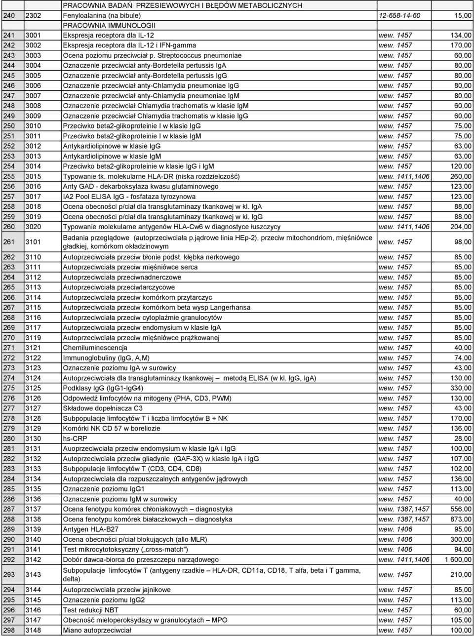 1457 60,00 244 3004 Oznaczenie przeciwciał anty-bordetella pertussis IgA wew. 1457 80,00 245 3005 Oznaczenie przeciwciał anty-bordetella pertussis IgG wew.