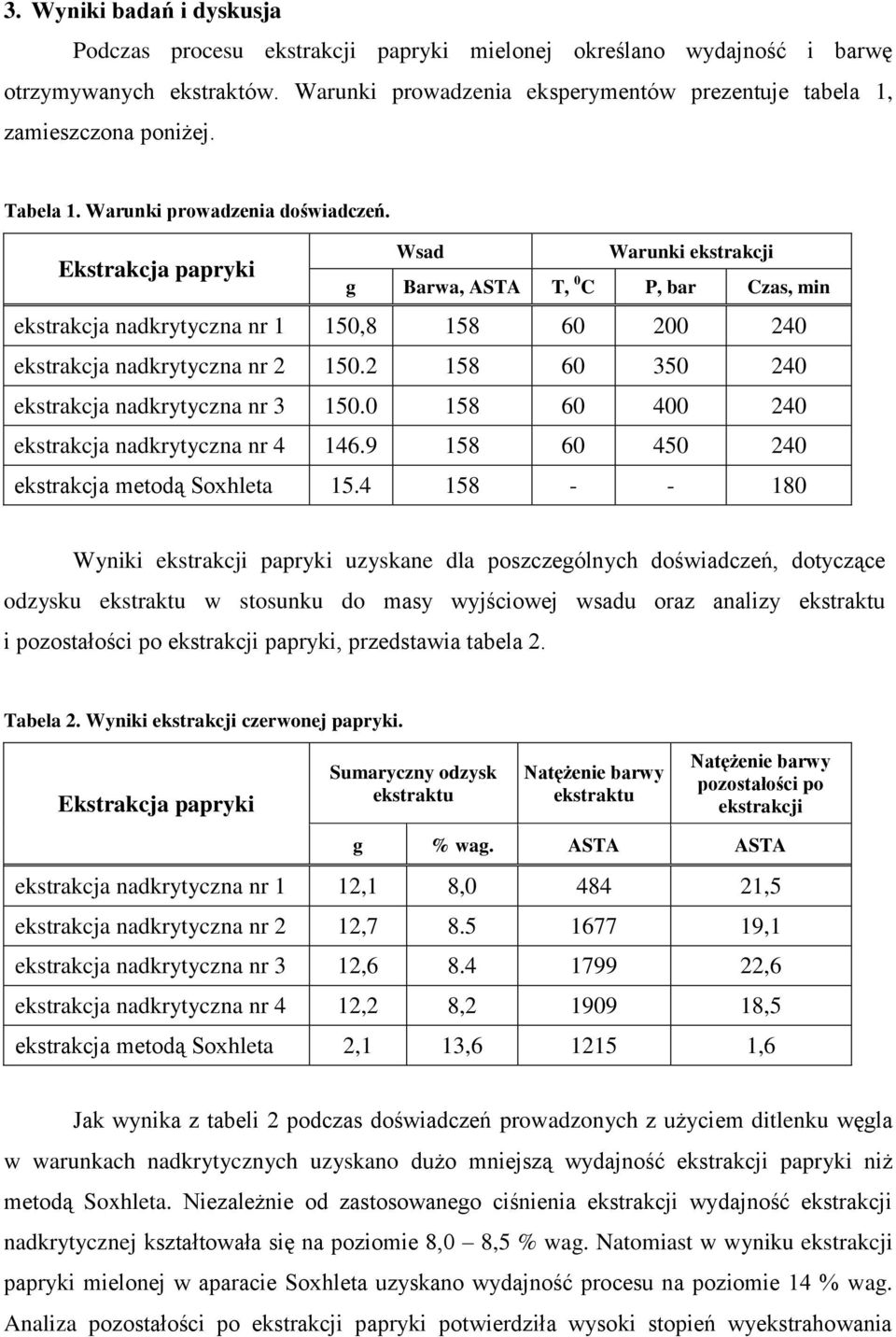 Ekstrakcja papryki Wsad Warunki ekstrakcji g Barwa, ASTA T, 0 C P, bar Czas, min ekstrakcja nadkrytyczna nr 1 150,8 158 60 200 240 ekstrakcja nadkrytyczna nr 2 150.