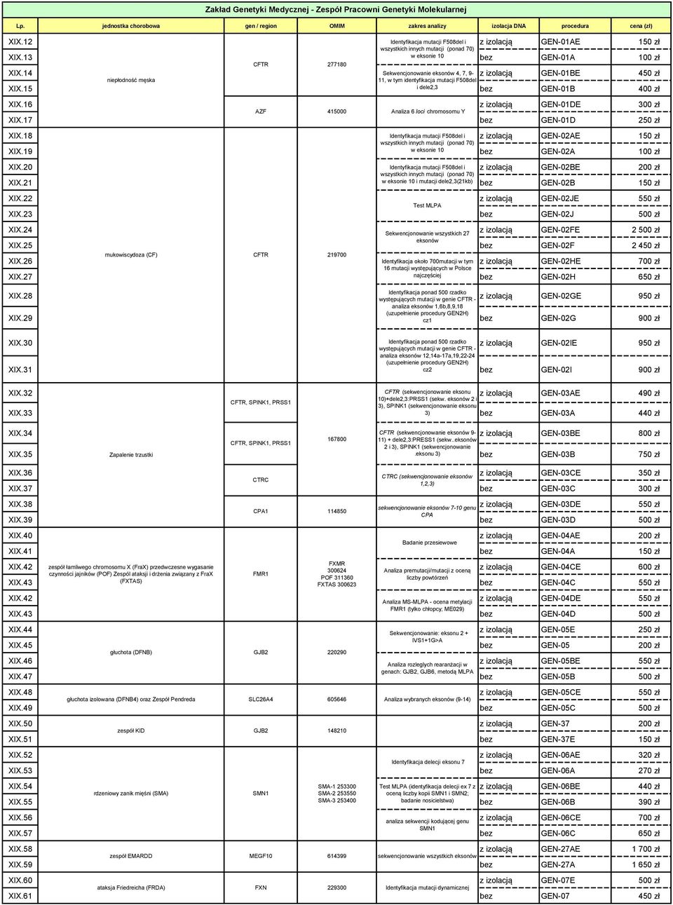 14 Sekwencjonowanie 4, 7, 9 z izolacją GEN01BE 4 niepłodność męska 11, w tym identyfikacja mutacji F508del XIX.15 i dele2,3 bez GEN01B 400 zł XIX.