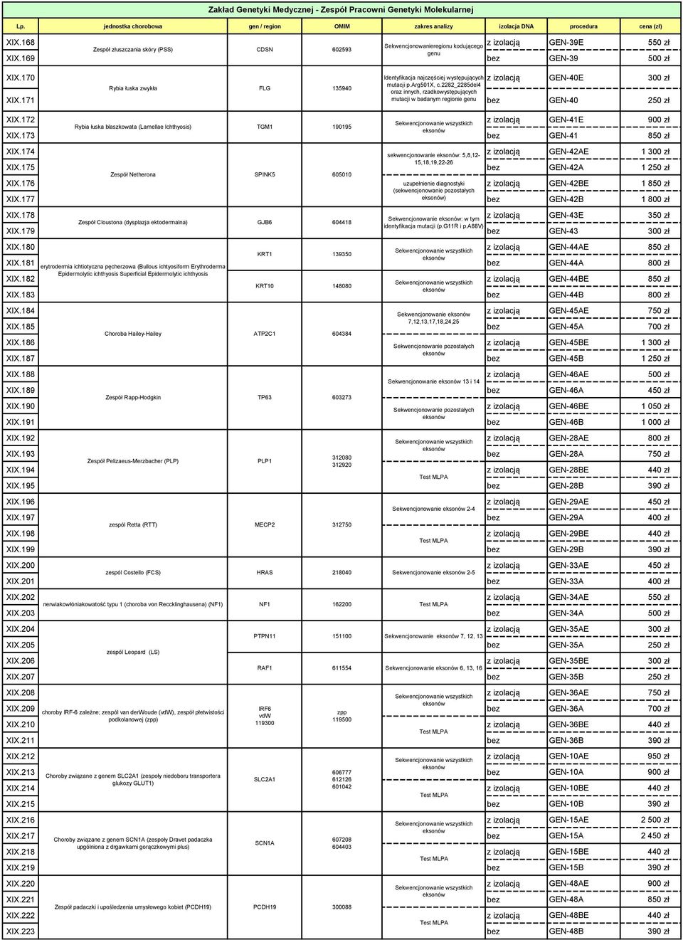 170 Identyfikacja najczęściej występujących z izolacją GEN40E 300 zł mutacji p.arg501x, c.2282_2285del4 Rybia łuska zwykła FLG 135940 oraz innych, rzadkowystępujących XIX.