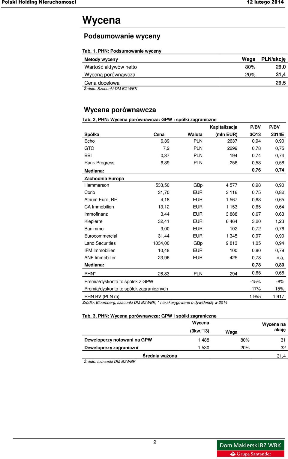 BBI 0,37 PLN 194 0,74 0,74 Rank Progress 6,89 PLN 256 0,58 0,58 Mediana: 0,76 0,74 Zachodnia Europa Hammerson 533,50 GBp 4 577 0,98 0,90 Corio 31,70 EUR 3 116 0,75 0,82 Atrium Euro, RE 4,18 EUR 1 567