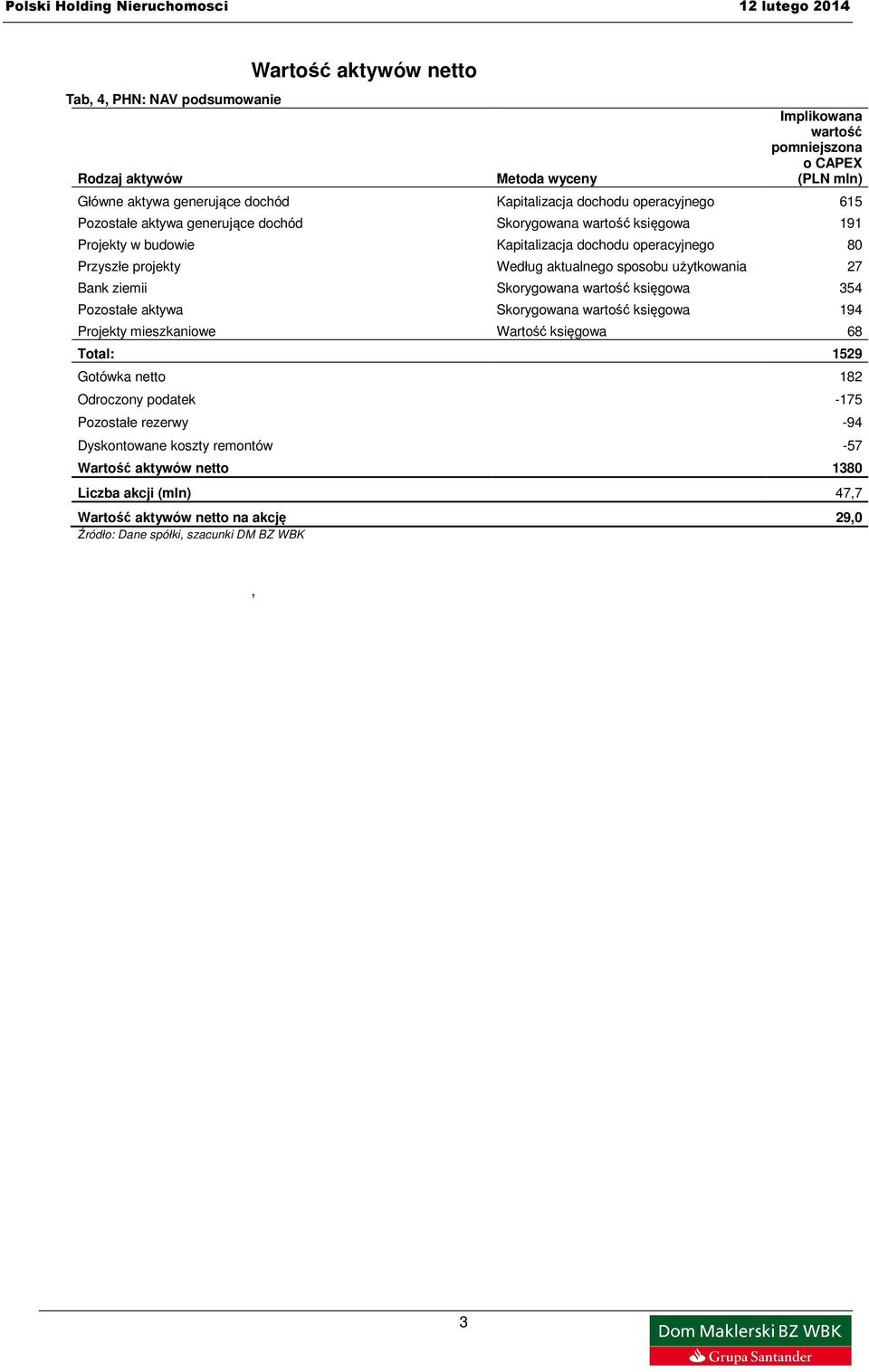 użytkowania 27 Bank ziemii Skorygowana wartość księgowa 354 Pozostałe aktywa Skorygowana wartość księgowa 194 Projekty mieszkaniowe Wartość księgowa 68 Total: 1529 Gotówka netto 182