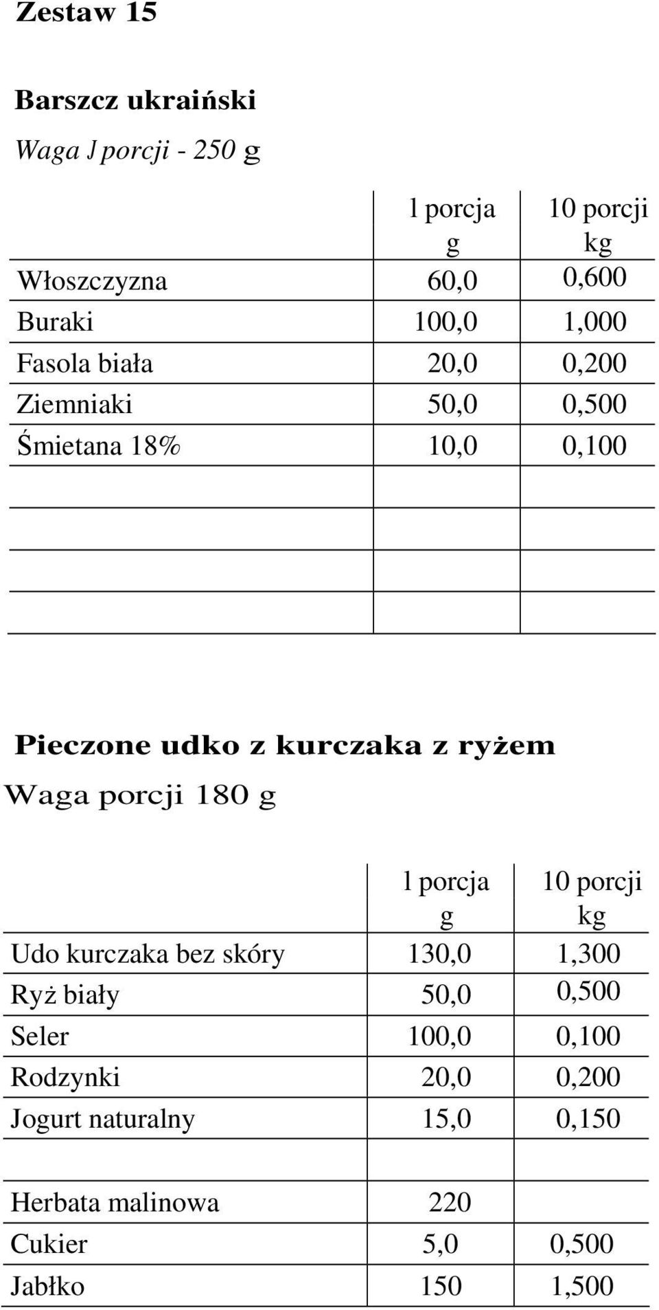 ryŝem Waga porcji 180 g Udo kurczaka bez skóry 130,0 1,300 RyŜ biały 50,0 0,500 Seler 100,0