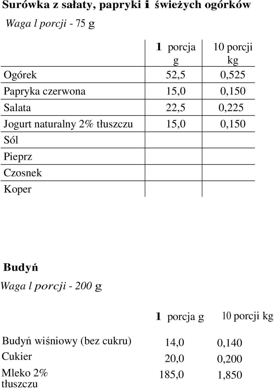 15,0 0,150 Pieprz Czosnek Koper Budyń Waga l porcji - 200 g l porcja g 10 porcji