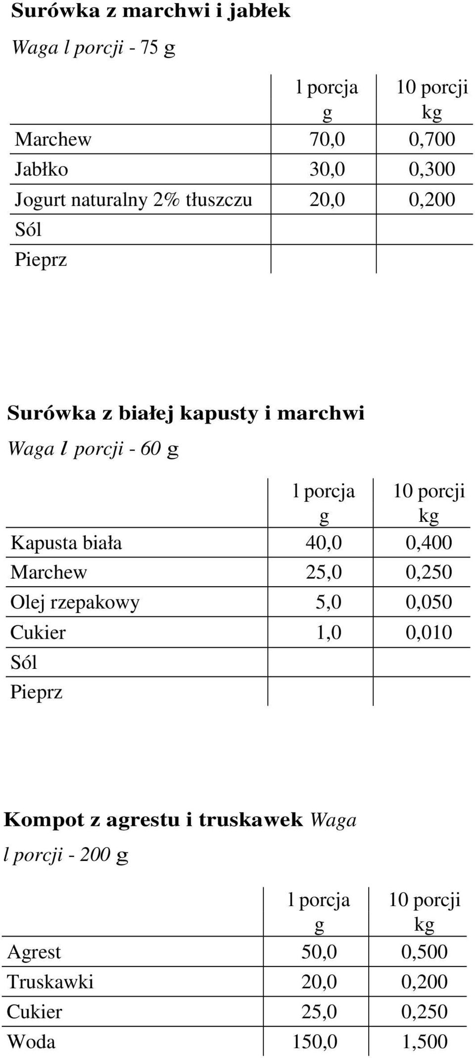 40,0 0,400 Marchew 25,0 0,250 Olej rzepakowy 5,0 0,050 Cukier 1,0 0,010 Pieprz Kompot z agrestu i