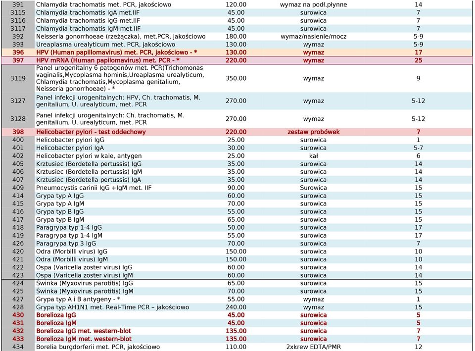 00 wymaz 5-9 396 HPV (Human papillomavirus) met. PCR, jakościowo - * 130.00 wymaz 17 397 HPV mrna (Human papilomavirus) met. PCR - * 220.00 wymaz 25 3119 Panel urogenitalny 6 patogenów met.