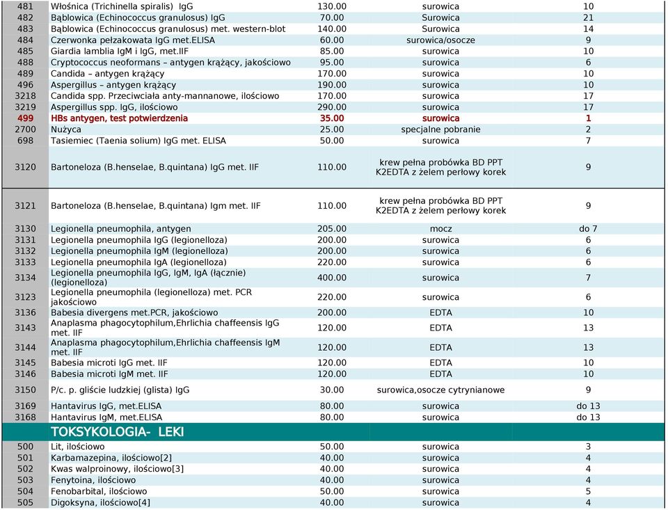 00 surowica 6 489 Candida antygen krążący 170.00 surowica 10 496 Aspergillus antygen krążący 190.00 surowica 10 3218 Candida spp. Przeciwciała anty-mannanowe, ilościowo 170.