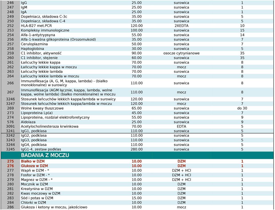 00 surowica 7 258 Haptoglobina 30.00 surowica 5 259 C1 inhibitor, aktywność 90.00 osocze cytrynianowe 35 260 C1 inhibitor, stężenie 60.00 surowica 35 261 Łańcuchy lekkie kappa 70.