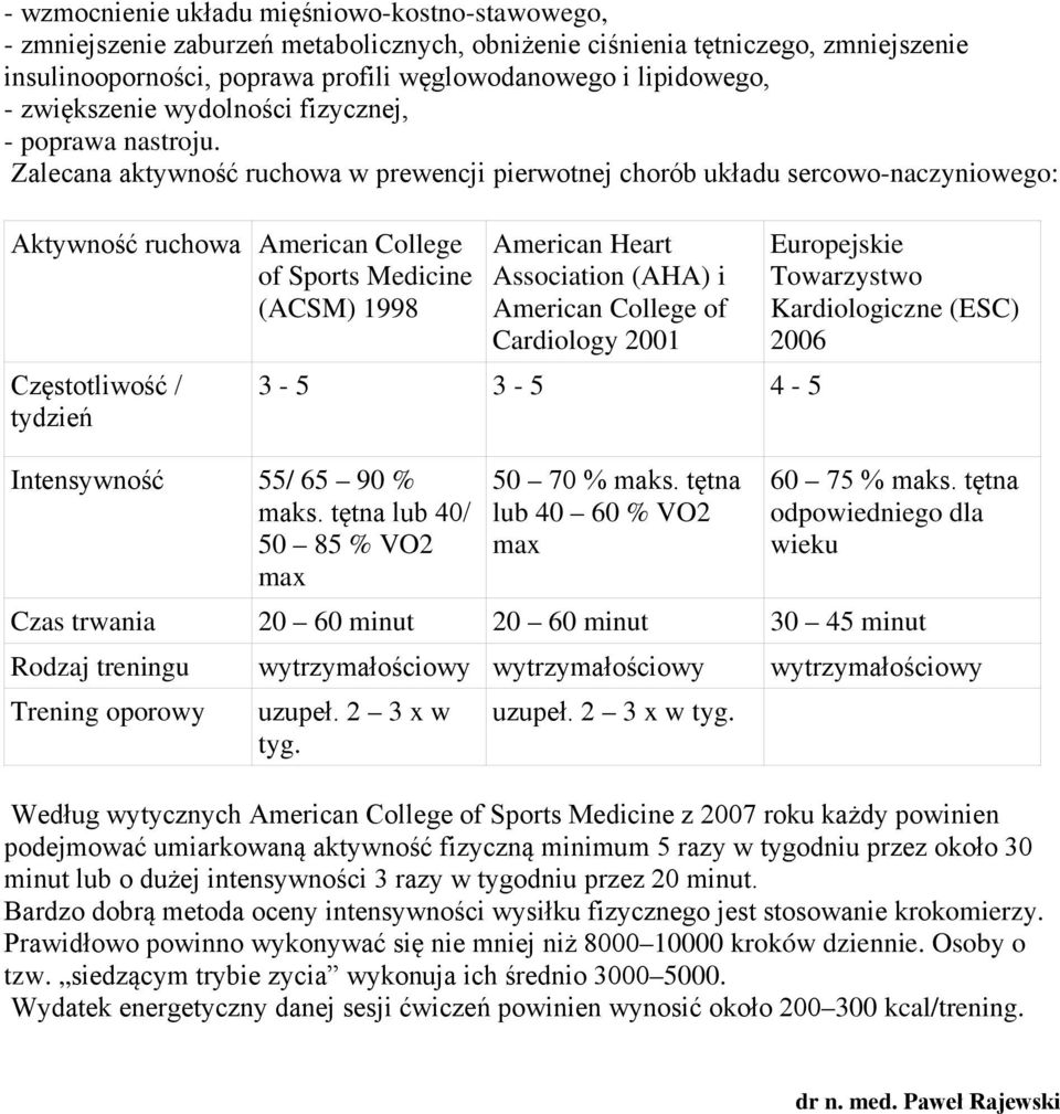 Zalecana aktywność ruchowa w prewencji pierwotnej chorób układu sercowo-naczyniowego: Aktywność ruchowa American College of Sports Medicine (ACSM) 1998 Częstotliwość / tydzień Intensywność 55/ 65 90