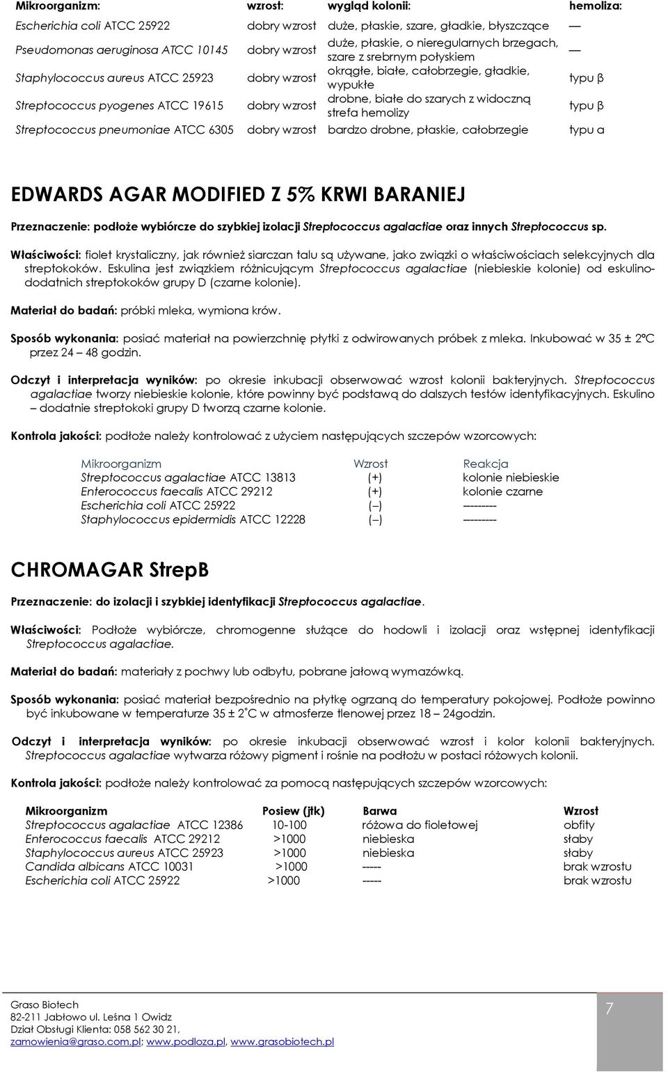 drobne, białe do szarych z widoczną strefa hemolizy typu β Streptococcus pneumoniae ATCC 6305 dobry wzrost bardzo drobne, płaskie, całobrzegie typu α EDWARDS AGAR MODIFIED Z 5% KRWI BARANIEJ