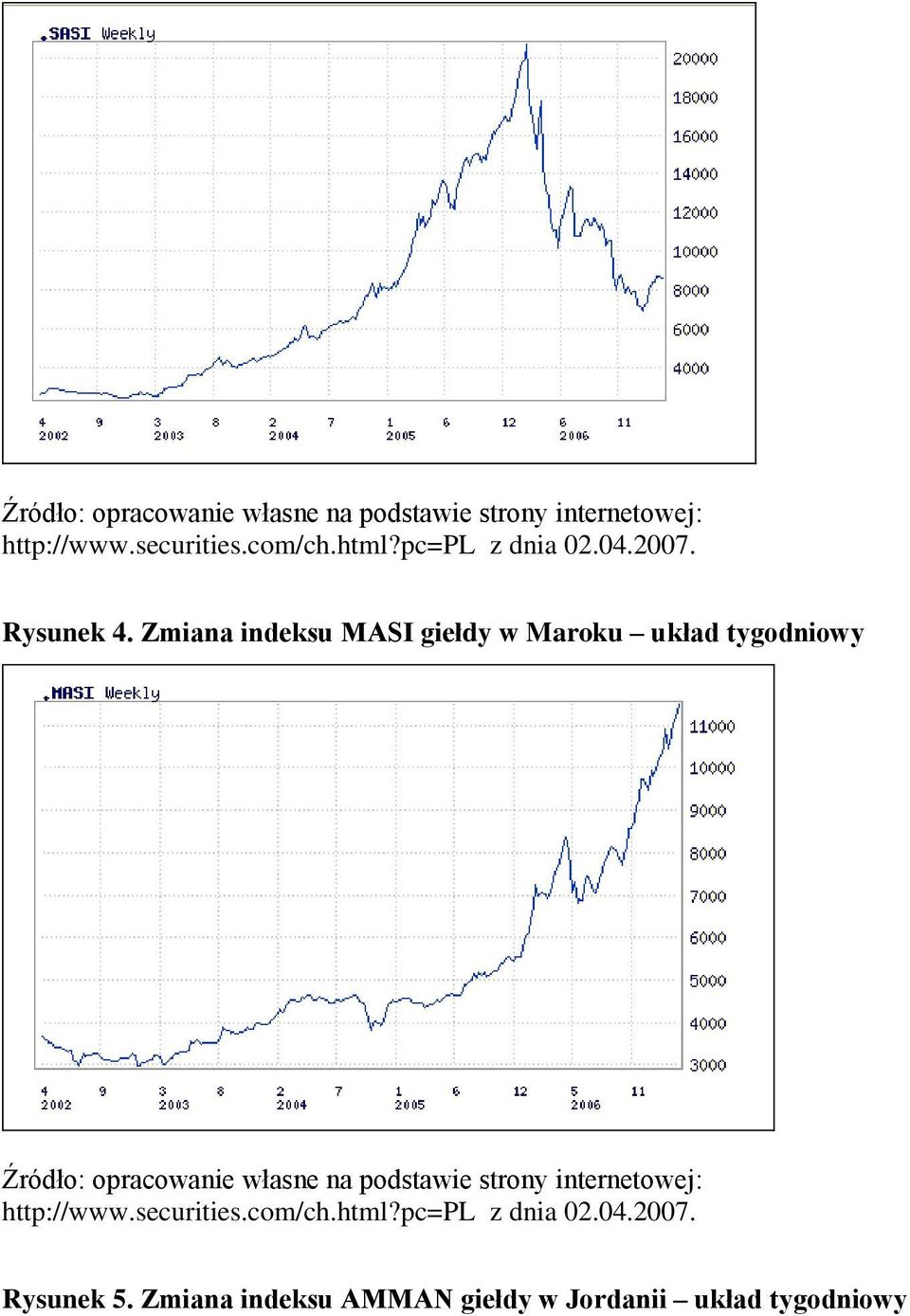 Zmiana indeksu MASI giełdy w Maroku układ tygodniowy html?pc=pl z dnia 02.04.2007. Rysunek 5.