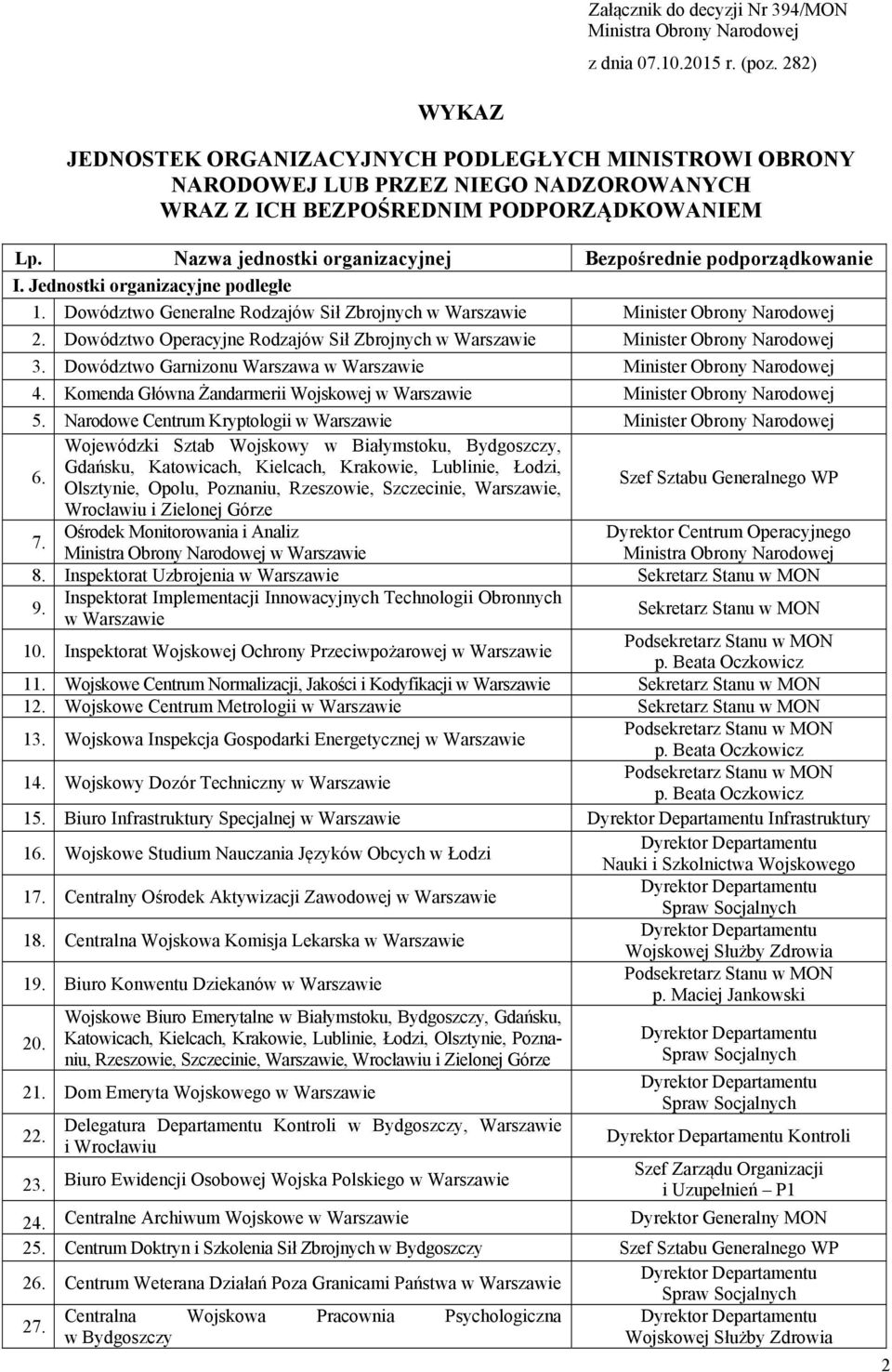 Nazwa jednostki organizacyjnej Bezpośrednie podporządkowanie I. Jednostki organizacyjne podległe 1. Dowództwo Generalne Rodzajów Sił Zbrojnych 2. Dowództwo Operacyjne Rodzajów Sił Zbrojnych 3.