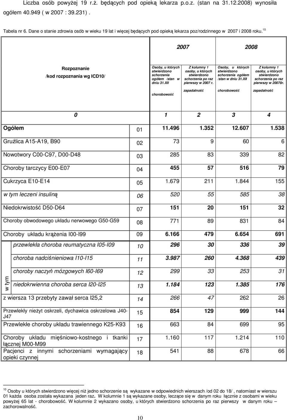 10 2007 2008 Rozpoznanie /kod rozpoznania wg ICD10/ Osoby, u których stwierdzono schorzenia ogółem /stan w dniu 31.XII Z kolumny 1 osoby, u których stwierdzono schorzenia po raz pierwszy w 2007 r.