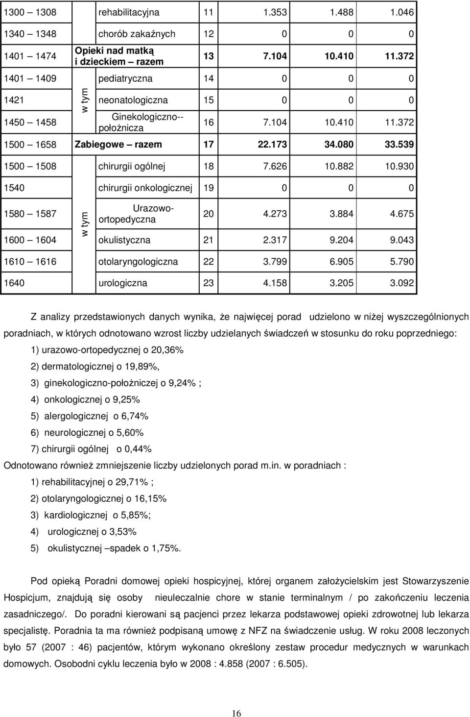 539 1500 1508 chirurgii ogólnej 18 7.626 10.882 10.930 1540 chirurgii onkologicznej 19 0 0 0 1580 1587 w tym Urazowoortopedyczna 20 4.273 3.884 4.675 1600 1604 okulistyczna 21 2.317 9.204 9.