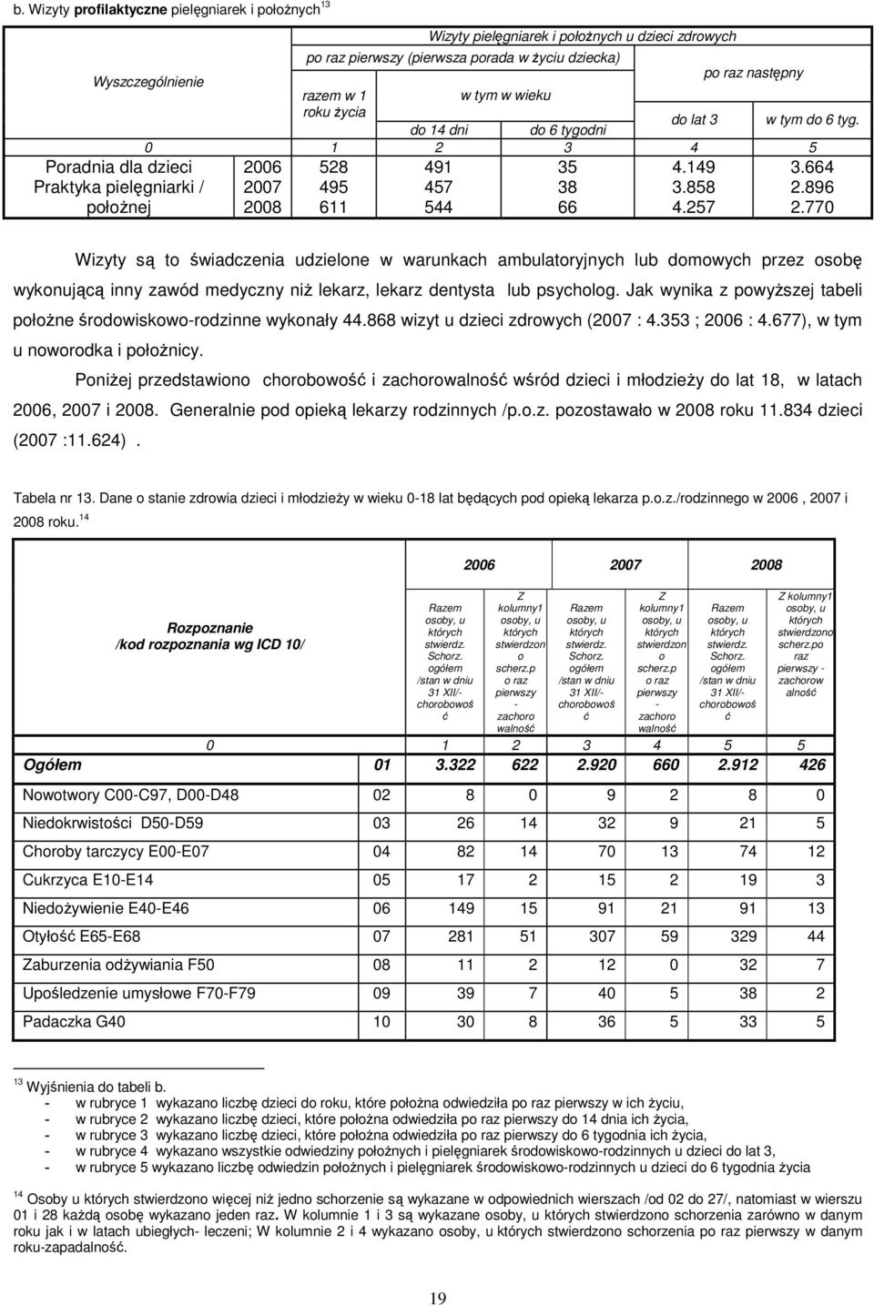 896 2008 611 544 66 4.257 2.770 Wizyty są to świadczenia udzielone w warunkach ambulatoryjnych lub domowych przez osobę wykonującą inny zawód medyczny niŝ lekarz, lekarz dentysta lub psycholog.