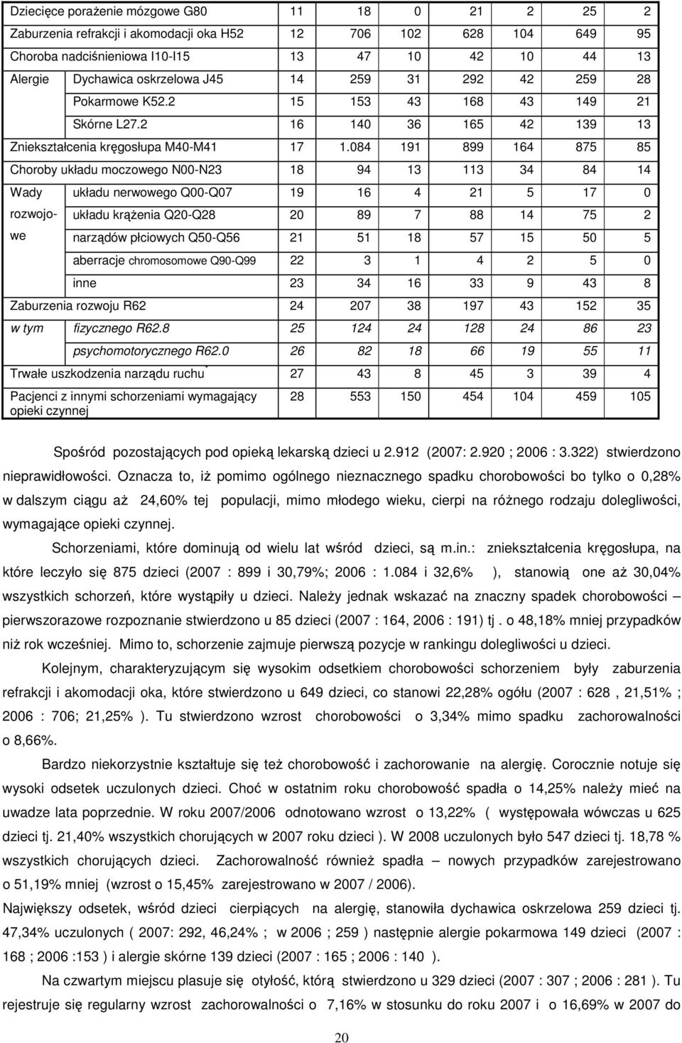 084 191 899 164 875 85 Choroby układu moczowego N00-N23 18 94 13 113 34 84 14 Wady rozwojowe układu nerwowego Q00-Q07 19 16 4 21 5 17 0 układu krąŝenia Q20-Q28 20 89 7 88 14 75 2 narządów płciowych