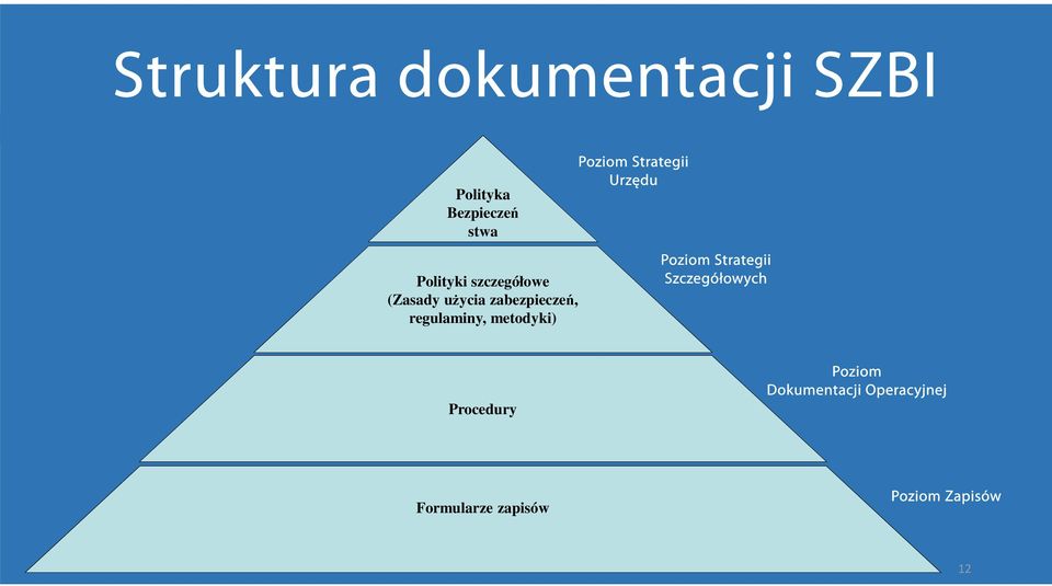 Poziom Strategii Urzędu Poziom Strategii Szczegółowych Procedury