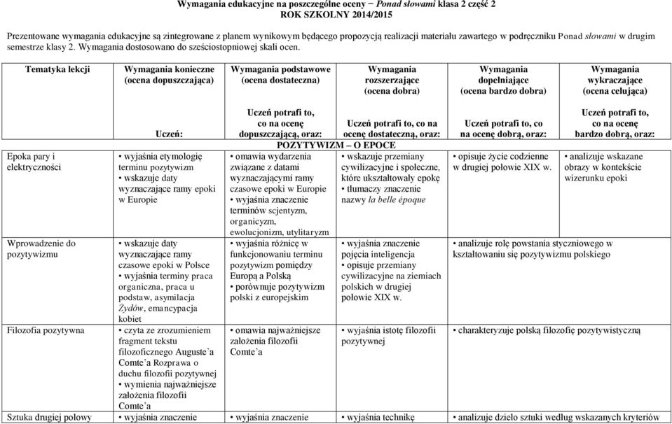 Tematyka lekcji Wymagania konieczne (ocena dopuszczająca) Wymagania podstawowe (ocena dostateczna) Wymagania rozszerzające (ocena dobra) Wymagania dopełniające (ocena bardzo dobra) Wymagania