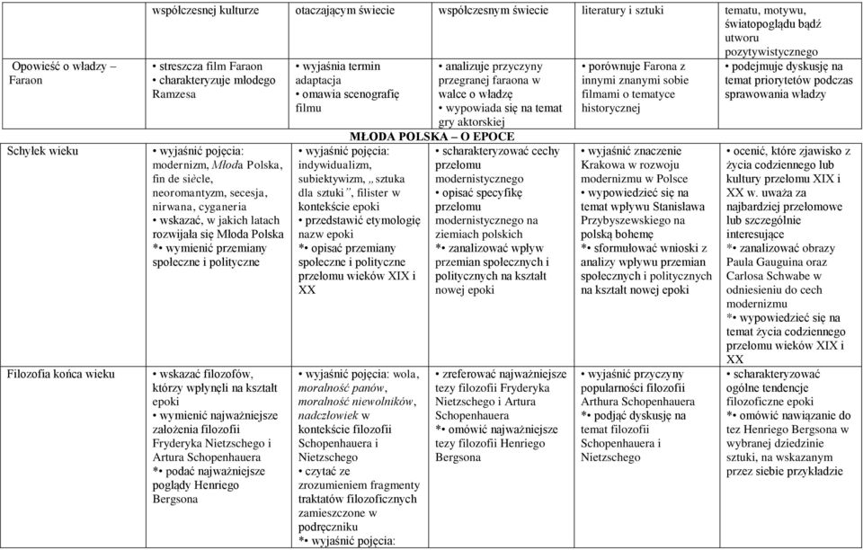 społeczne i polityczne wskazać filozofów, którzy wpłynęli na kształt epoki wymienić najważniejsze założenia filozofii Fryderyka Nietzschego i Artura Schopenhauera * podać najważniejsze poglądy