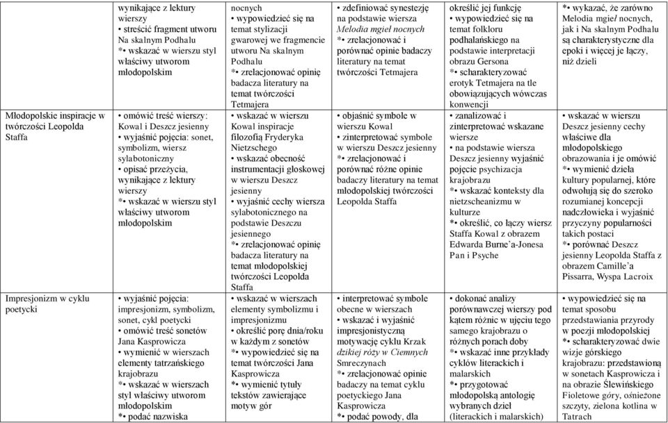 młodopolskim impresjonizm, symbolizm, sonet, cykl poetycki omówić treść sonetów Jana Kasprowicza wymienić w wierszach elementy tatrzańskiego krajobrazu * wskazać w wierszach styl właściwy utworom