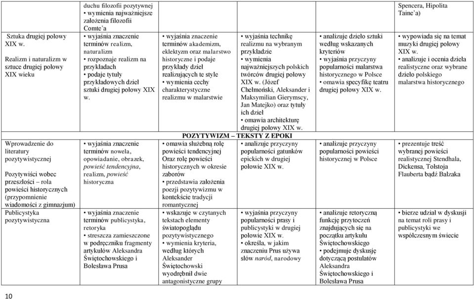 pozytywistyczna duchu filozofii pozytywnej wymienia najważniejsze założenia filozofii Comte a terminów realizm, naturalizm rozpoznaje realizm na przykładach podaje tytuły przykładowych dzieł sztuki