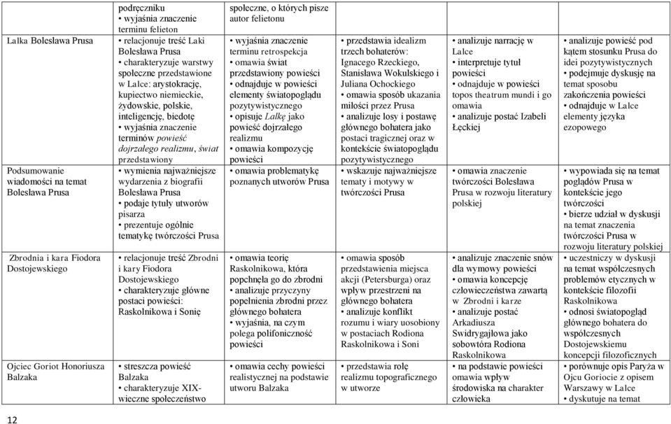 przedstawiony wymienia najważniejsze wydarzenia z biografii Bolesława Prusa podaje tytuły utworów pisarza prezentuje ogólnie tematykę twórczości Prusa relacjonuje treść Zbrodni i kary Fiodora