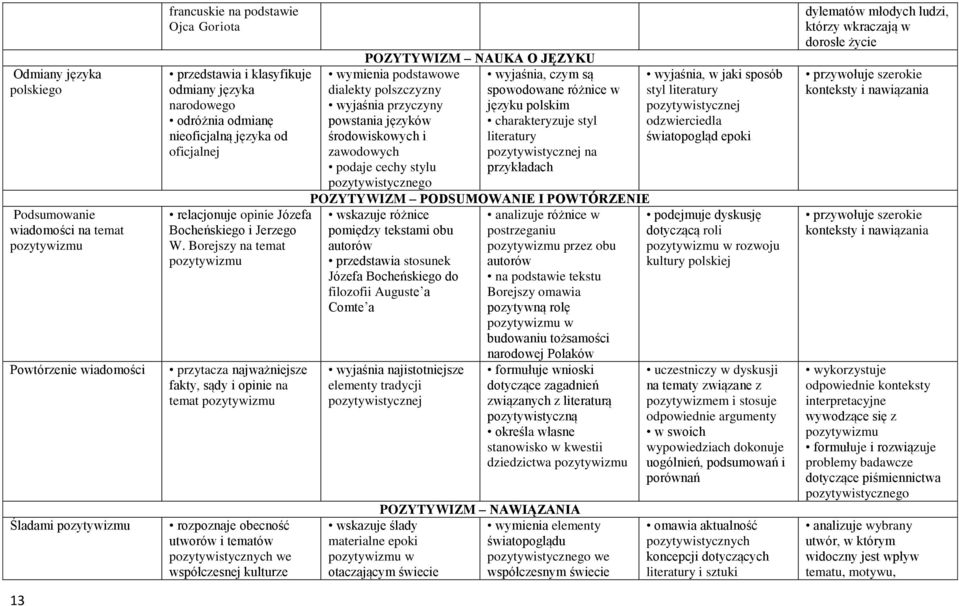 Borejszy na temat pozytywizmu przytacza najważniejsze fakty, sądy i opinie na temat pozytywizmu rozpoznaje obecność utworów i tematów pozytywistycznych we współczesnej kulturze POZYTYWIZM NAUKA O