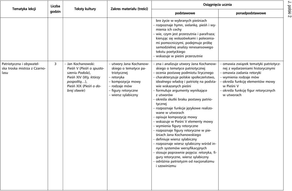 Podola), PieÊƒ XIV (Wy, którzy pospolità ), PieÊƒ XIX (PieÊƒ o dobrej s awie) utwory Jana Kochanowskiego o tematyce patriotycznej retoryka kompozycja mowy rodzaje mów figury retoryczne wiersz