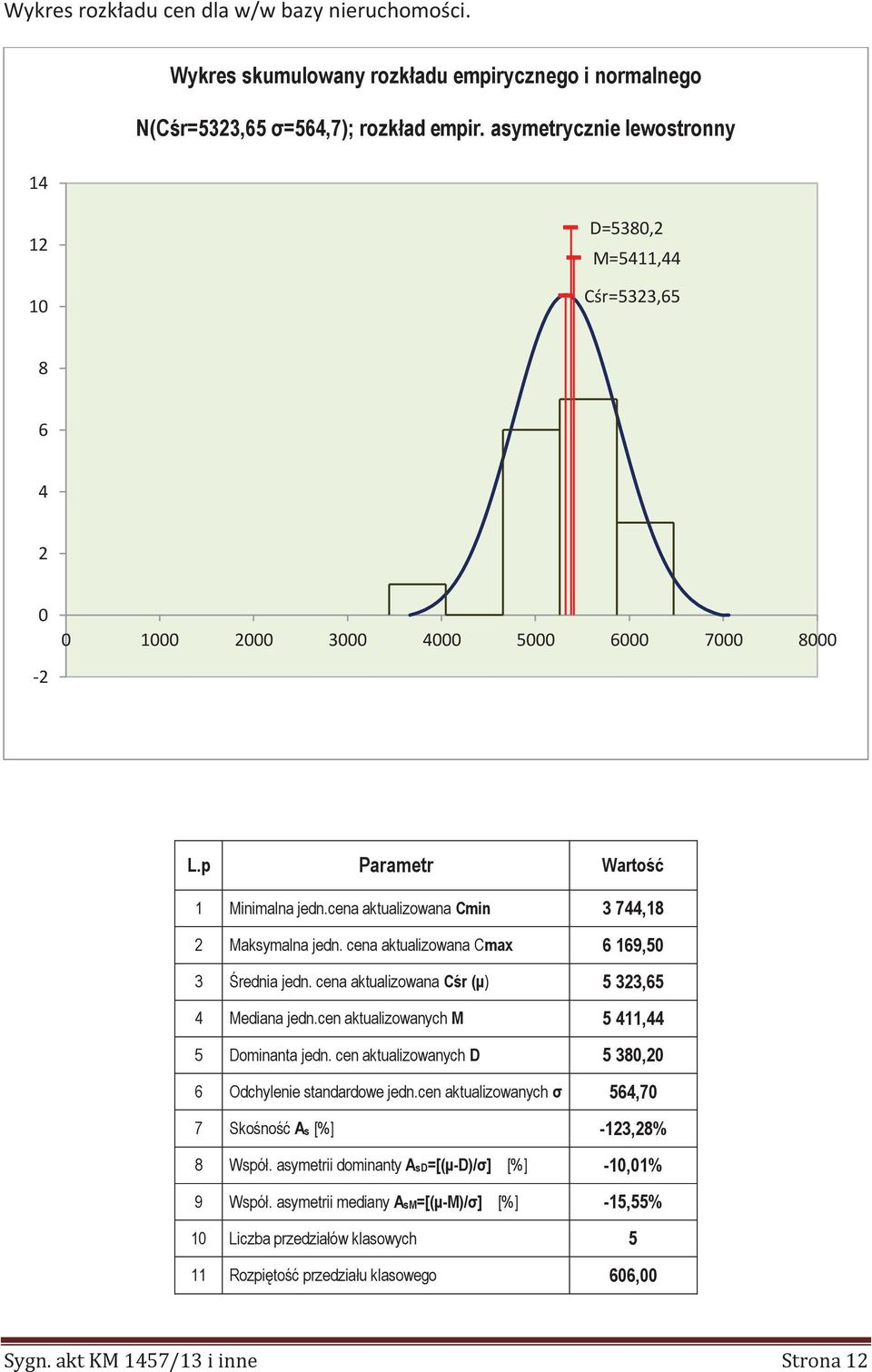 cena aktualizowana Cmin 3 744,18 2 Maksymalna jedn. cena aktualizowana Cmax 6 169,50 3 Średnia jedn. cena aktualizowana Cśr (μ) 5 323,65 4 Mediana jedn.cen aktualizowanych M 5 411,44 5 Dominanta jedn.
