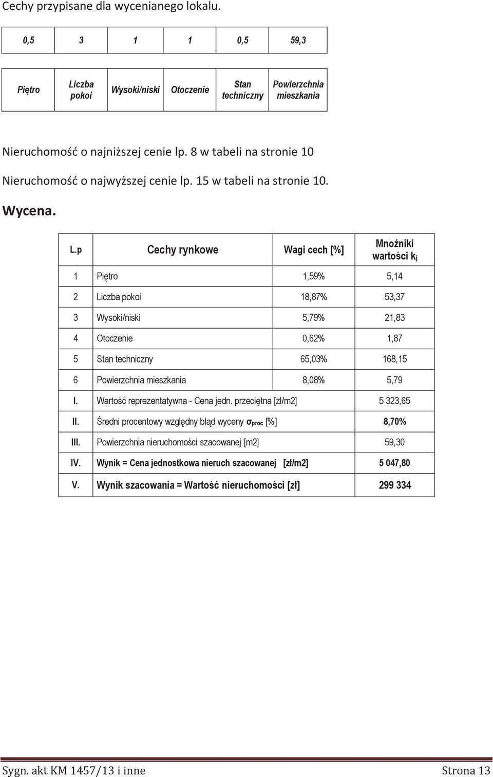 p Cechy rynkowe Wagi cech [%] Mnożniki wartości kj 1 Piętro 1,59% 5,14 2 Liczba pokoi 18,87% 53,37 3 Wysoki/niski 5,79% 21,83 4 Otoczenie 0,62% 1,87 5 Stan techniczny 65,03% 168,15 6 Powierzchnia