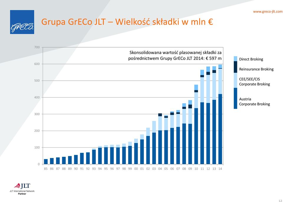 CEE/SEE/CIS Corporate Broking 400 Austria Corporate Broking 300 200 100 0 85 86