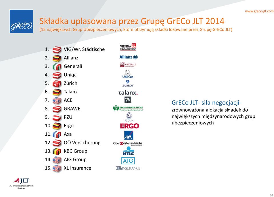 ACE 8. GRAWE 9. PZU 10. Ergo 11. Axa 12. OÖ Versicherung 13. KBC Group 14. AIG Group 15.