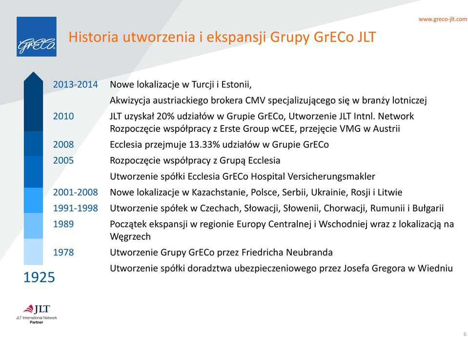 33% udziałów w Grupie GrECo 2005 Rozpoczęcie współpracy z Grupą Ecclesia Utworzenie spółki Ecclesia GrECo Hospital Versicherungsmakler 2001-2008 Nowe lokalizacje w Kazachstanie, Polsce, Serbii,