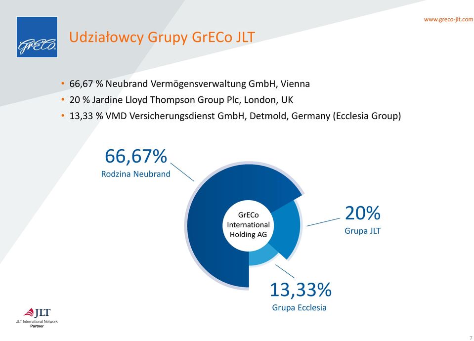 Versicherungsdienst GmbH, Detmold, Germany (Ecclesia Group) 66,67%