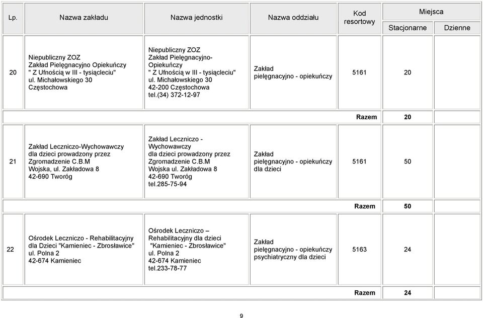 (34) 372-12-97 Zakład pielęgnacyjno - opiekuńczy 5161 20 Razem 20 21 Zakład Leczniczo-Wychowawczy dla dzieci prowadzony przez Zgromadzenie C.B.M Wojska, ul.